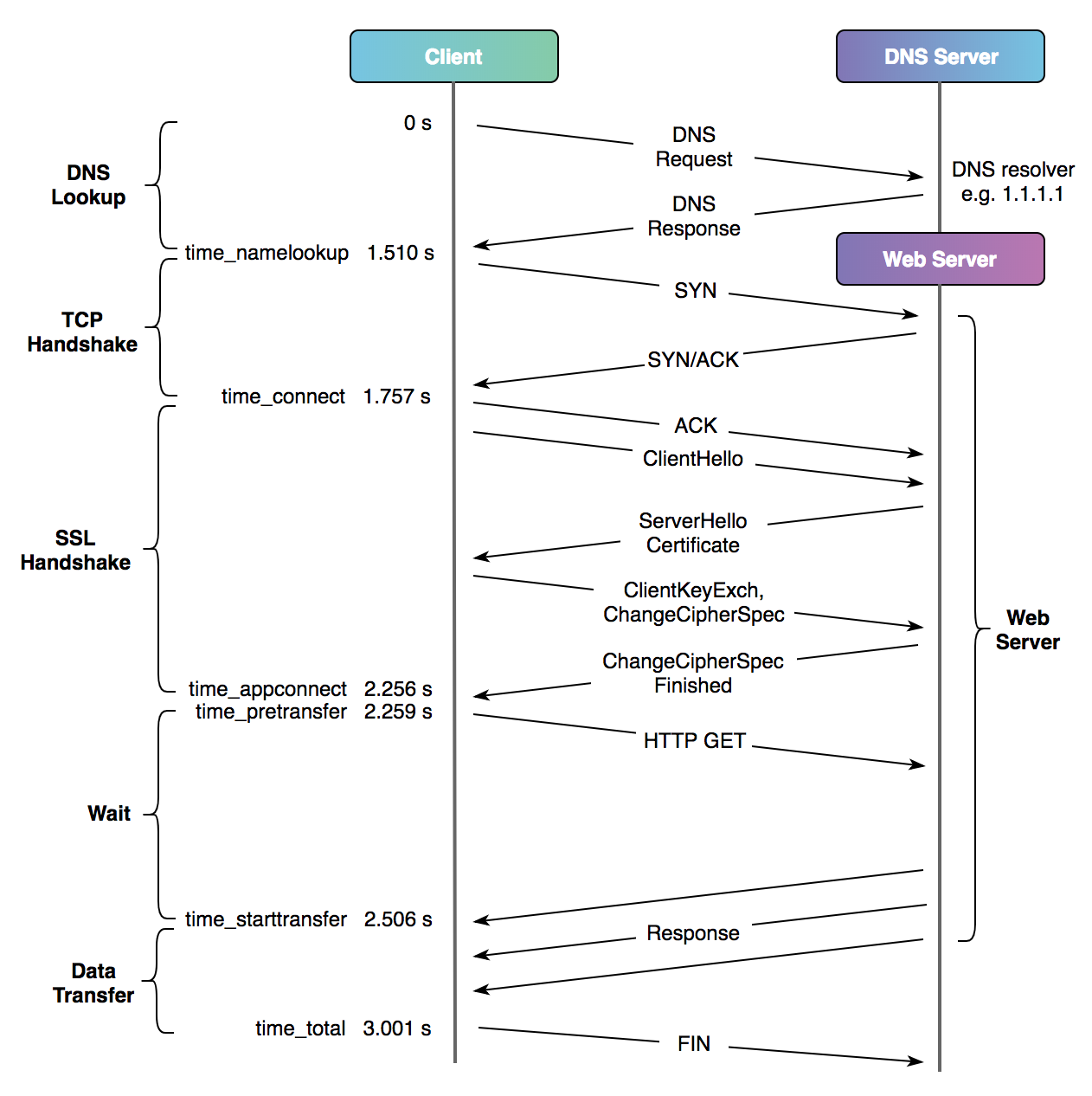 A visualization of the tcp protocol. This image is taken from the Cloudflare Blog.